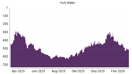 BOTSI®-Advisor Abstufung York Water von Rang 518 auf ...