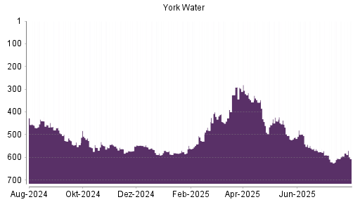 BOTSI®-Advisor Hochstufung York Water von Rang 606 auf ...