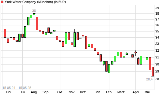 York Water-Aktie mit neuem 5-Jahres-Tief
