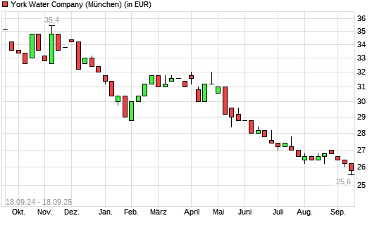 York Water-Aktie mit neuem 5-Jahres-Tief