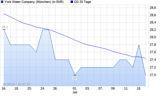 York Water-Aktie unter 20-Tage-Linie