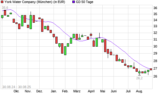 York Water-Aktie unter 50-Tage-Linie