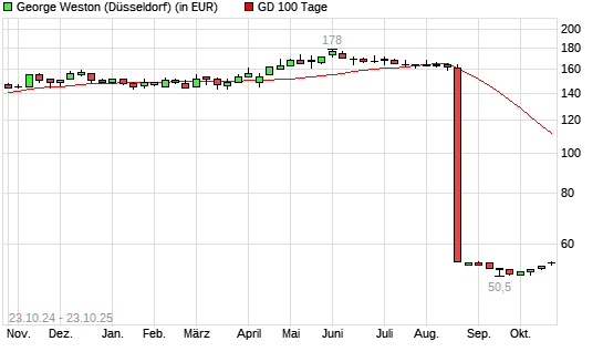 George Weston-Aktie über 100-Tage-Linie