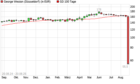 George Weston-Aktie über 100-Tage-Linie