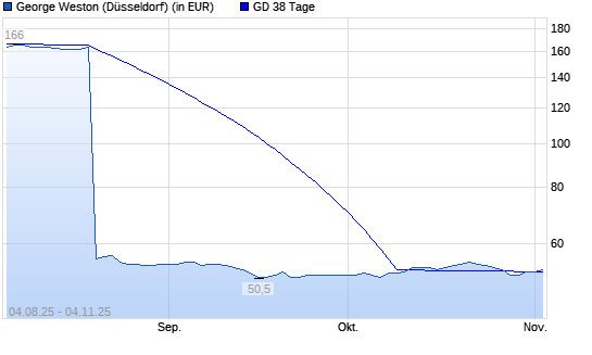 George Weston-Aktie &uuml;ber 38-Tage-Linie