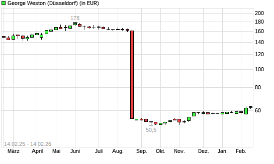 George Weston-Aktie mit neuem All-Time-High