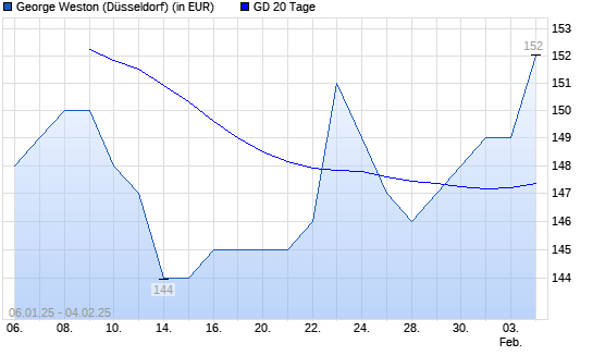 George Weston-Aktie unter 20-Tage-Linie