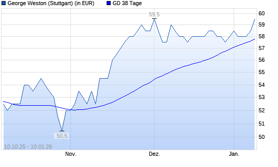 George Weston-Aktie &uuml;ber 38-Tage-Linie