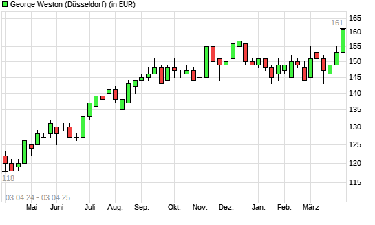George Weston-Aktie mit neuem All-Time-High