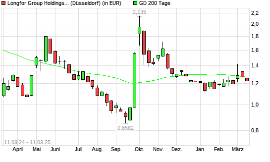 LONGFOR PPTS C.REGS-Aktie unter 200-Tage-Linie