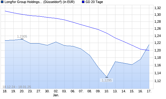 LONGFOR PPTS C.REGS-Aktie über 20-Tage-Linie