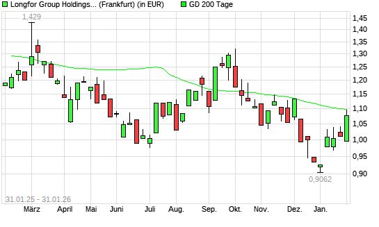 LONGFOR PPTS C.REGS-Aktie &uuml;ber 200-Tage-Linie