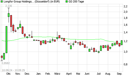 LONGFOR PPTS C.REGS-Aktie &uuml;ber 200-Tage-Linie