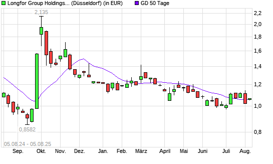 LONGFOR PPTS C.REGS-Aktie &uuml;ber 50-Tage-Linie