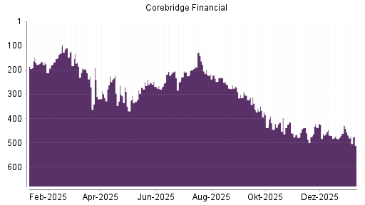 BOTSI®-Advisor Abstufung Corebridge Financial von Rang 469 auf ...