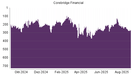 BOTSI®-Advisor Hochstufung Corebridge Financial von Rang 276 auf ...