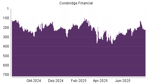 BOTSI®-Advisor Abstufung Corebridge Financial von Rang 205 auf ...