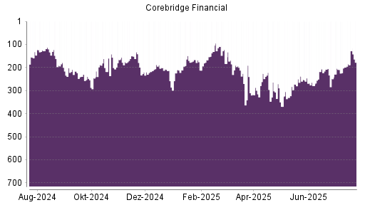 BOTSI®-Advisor Hochstufung Corebridge Financial von Rang 249 auf ...