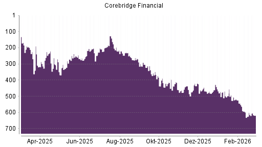 BOTSI®-Advisor Abstufung Corebridge Financial von Rang 213 auf ...