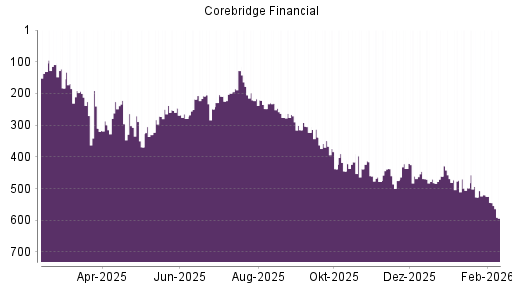 BOTSI®-Advisor Abstufung Corebridge Financial von Rang 520 auf ...