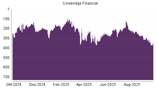 BOTSI®-Advisor Abstufung Corebridge Financial von Rang 323 auf ...