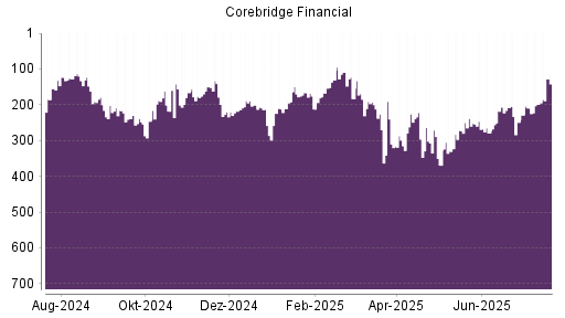 BOTSI®-Advisor Hochstufung Corebridge Financial von Rang 176 auf ...