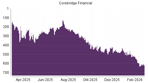BOTSI®-Advisor Hochstufung Corebridge Financial von Rang 212 auf ...