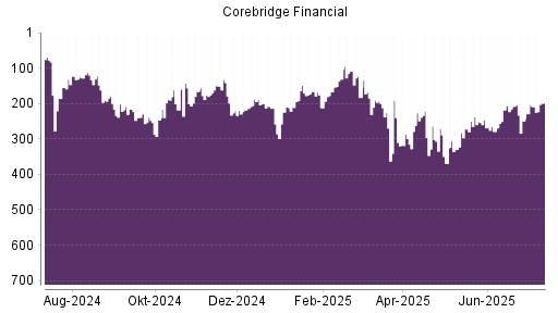 BOTSI®-Advisor Abstufung Corebridge Financial von Rang 188 auf ...