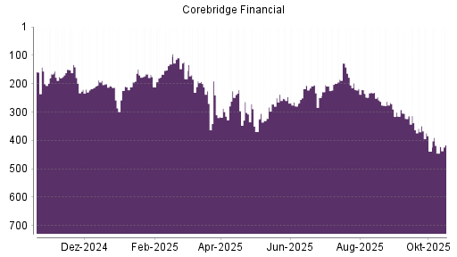 BOTSI®-Advisor Abstufung Corebridge Financial von Rang 438 auf ...