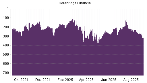 BOTSI®-Advisor Hochstufung Corebridge Financial von Rang 276 auf ...