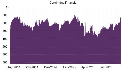 BOTSI®-Advisor Abstufung Corebridge Financial von Rang 141 auf Rang 220