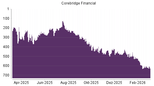 BOTSI®-Advisor Abstufung Corebridge Financial von Rang 217 auf ...