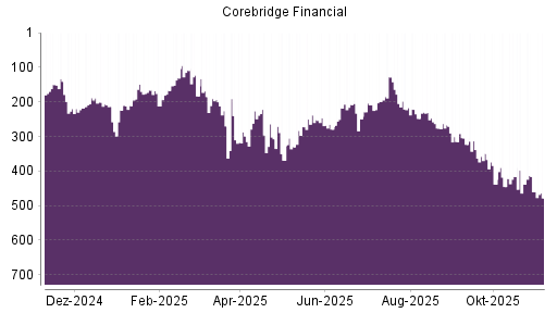 BOTSI®-Advisor Abstufung Corebridge Financial von Rang 460 auf ...
