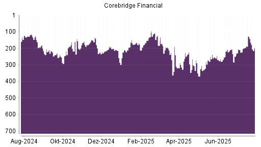 BOTSI®-Advisor Hochstufung Corebridge Financial von Rang 199 auf ...
