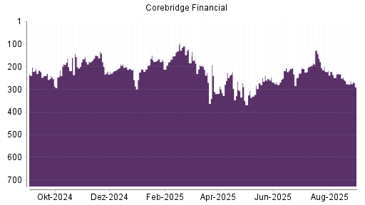 BOTSI®-Advisor Abstufung Corebridge Financial von Rang 166 auf ...