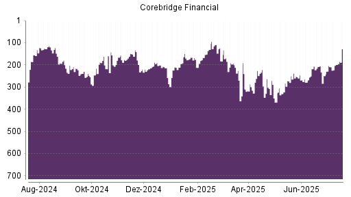 BOTSI®-Advisor Abstufung Corebridge Financial von Rang 188 auf ...