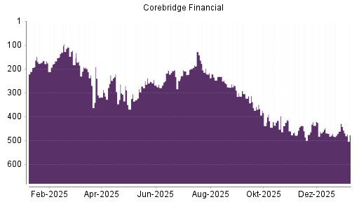 BOTSI®-Advisor Abstufung Corebridge Financial von Rang 438 auf ...