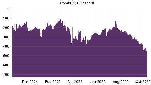 BOTSI®-Advisor Abstufung Corebridge Financial von Rang 217 auf ...
