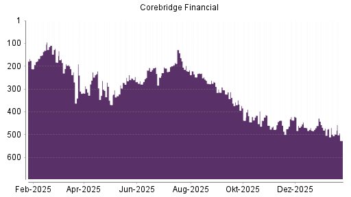BOTSI®-Advisor Abstufung Corebridge Financial von Rang 498 auf ...