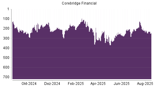 BOTSI®-Advisor Abstufung Corebridge Financial von Rang 217 auf ...