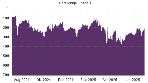 BOTSI®-Advisor Hochstufung Corebridge Financial von Rang 249 auf ...