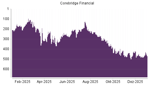 BOTSI®-Advisor Abstufung Corebridge Financial von Rang 338 auf ...