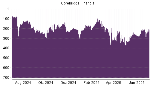 BOTSI®-Advisor Abstufung Corebridge Financial von Rang 208 auf ...