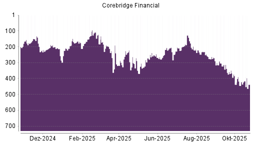 BOTSI®-Advisor Abstufung Corebridge Financial von Rang 416 auf ...