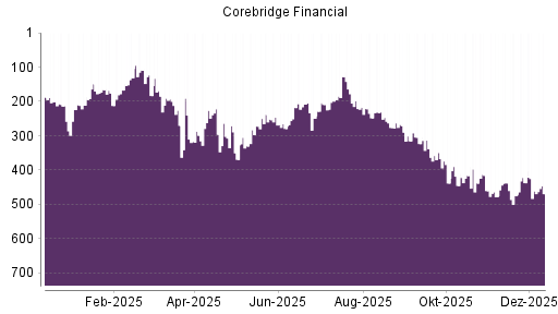 BOTSI®-Advisor Abstufung Corebridge Financial von Rang 437 auf ...
