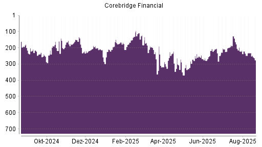BOTSI®-Advisor Abstufung Corebridge Financial von Rang 231 auf ...
