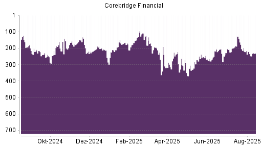 BOTSI®-Advisor Hochstufung Corebridge Financial von Rang 248 auf ...