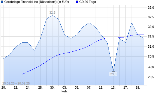 Corebridge Financial-Aktie über 20-Tage-Linie