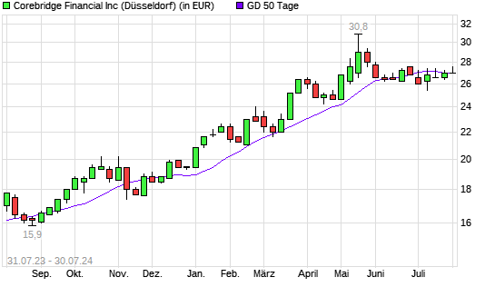 Corebridge Financial-Aktie über 50-Tage-Linie