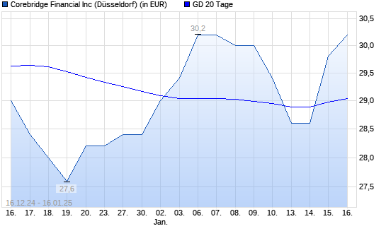 Corebridge Financial-Aktie über 20-Tage-Linie